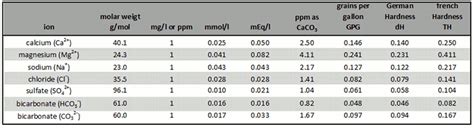 Water Hardness PPM To DH Calculator Conversion Chart), 46% OFF