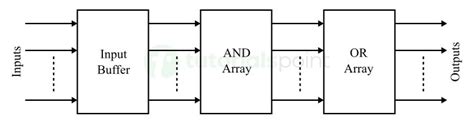 Programmable Array Logic PAL