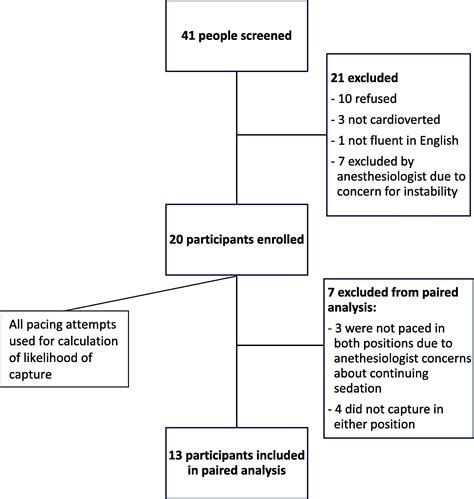 Anteroposterior Pacer Pad Position Is Better Than Anterolateral For