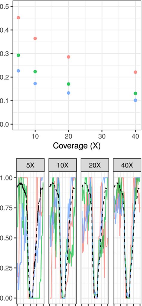 Genomic regions with contrasted methylation levels including CpG ... 