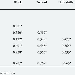 The Sociodemographic Characteristics Mean Scores Of Weiss Functional