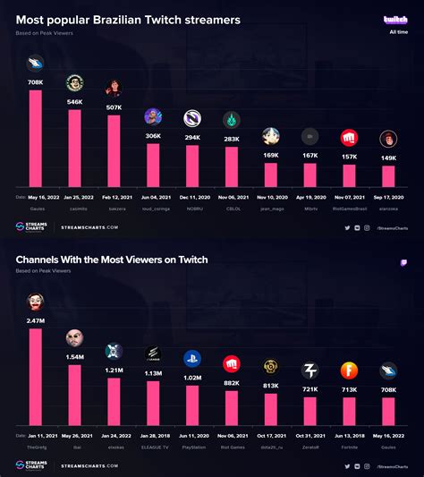 Gaules El Streamer Brasileño Marcó Un Nuevo Récord En Twitch Infobae