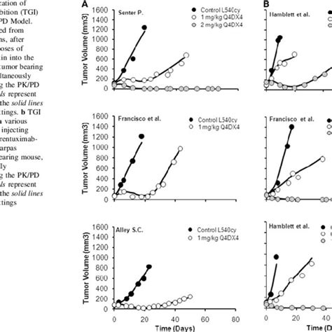 Characterization Of Tumor Growth Inhibition TGI Data With The PK PD