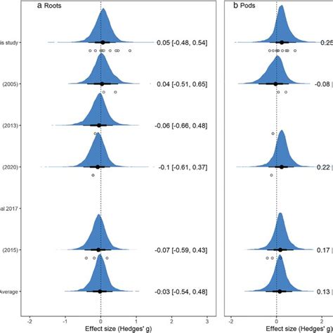 Forest Plots Showing The Posterior Distribution Of Effect Sizes Blue