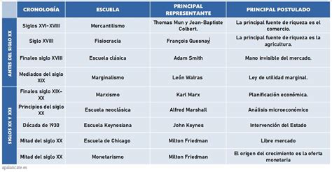 Cuadro Comparativo Escuelas De Pensamiento Economico Kulturaupice The