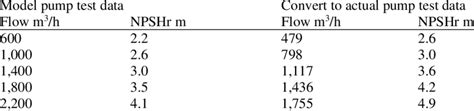 Conversion data of model pump NPSH test data. | Download Scientific Diagram