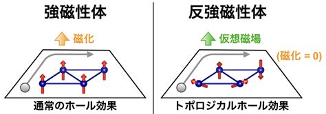 反強磁性体におけるトポロジカルホール効果の実証に成功 リソウ