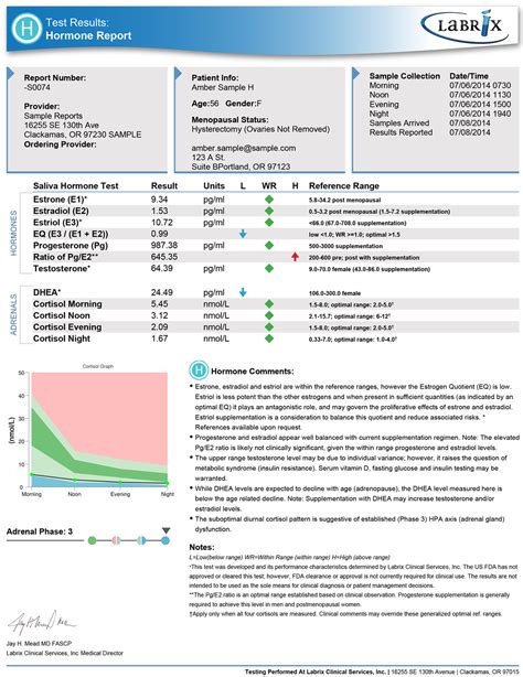 Salivary Hormone Testing