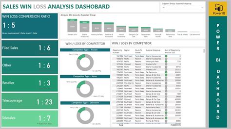 Power BI Sales Win Loss Analysis KPI Dashboard Tutorial Learn Power