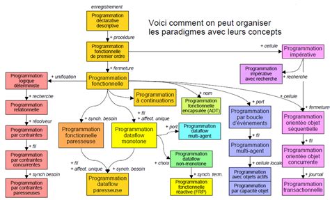 Paradigme De Programmation INVIVOO INVIVOO