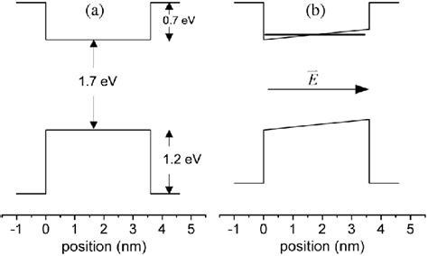 Single Quantum Well Of A Cdse Zns Core Shell Quantum Dot A Without Download Scientific