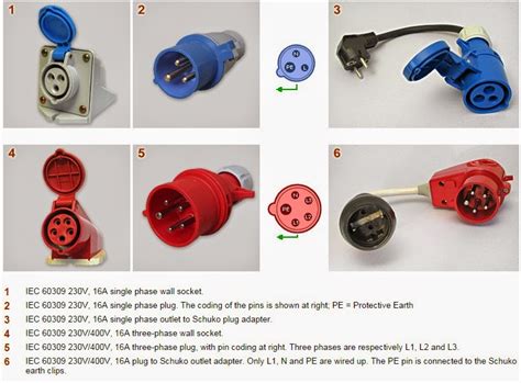 Electrical Engineering World: IEC 60309 Standard Plugs and Sockets