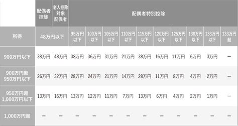 配偶者控除とは？計算方法や手続きの方法をわかりやすく解説！