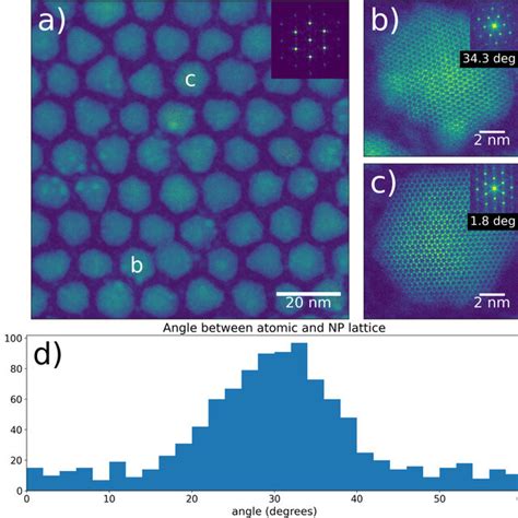 Atomic Lattice Orientation Of Cdsecds Coreshell Nanoparticles