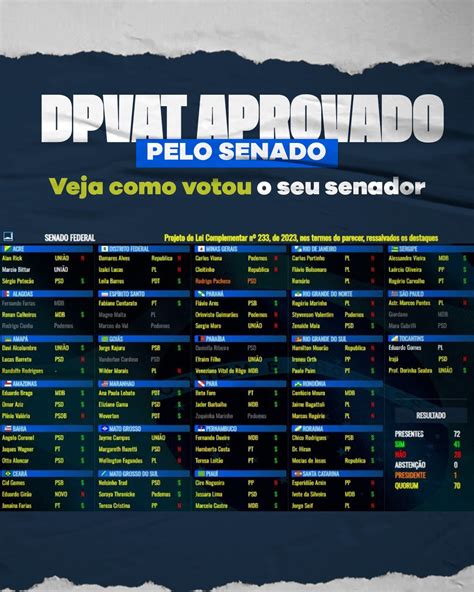 DPVAT Veja como votaram os senadores de Rondônia para a criação de