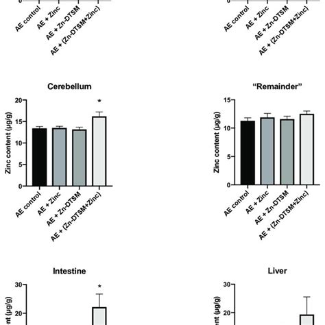 Zinc Levels In Various Tissues Harvested From Month Old