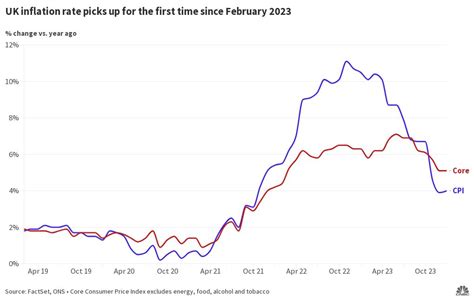 Uk Inflation Rate Picks Up For The First Time Since February 2023 Flourish