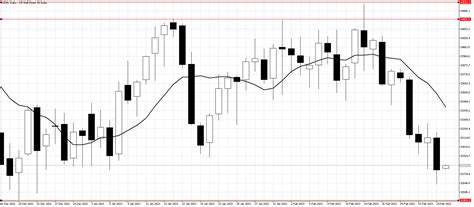 Dow Jones Index Under Pressure As High Us Inflation Hurts Se