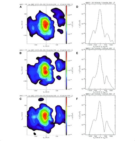 Ion Velocity Distribution Functions At 1044 54 349 UT A 2 D Ion