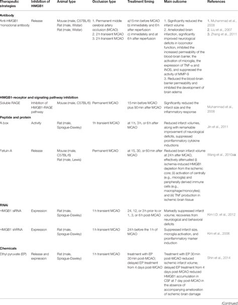HMGB1-targeting therapeutic strategies. | Download Scientific Diagram