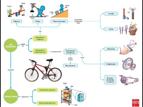 Mapa Mental De Maquinas Simples Braincp
