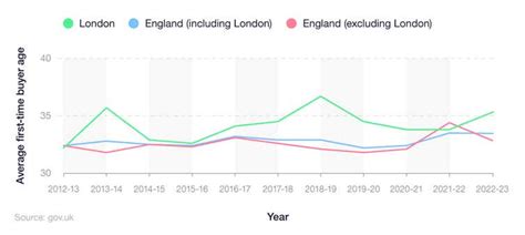 Uk First Time Buyer Statistics 2024 Uswitch