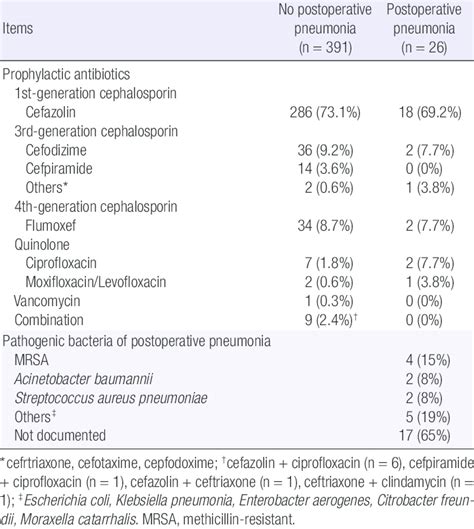 Prophylactic antibiotics and microbiology | Download Table