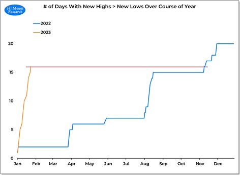 Chart of the Day: 2023 is not 2022