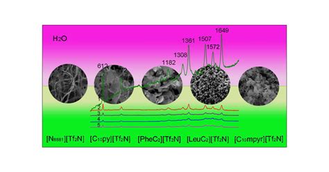 Tunable Synthesis Of Ag Films At The Interface Of Ionic Liquids And