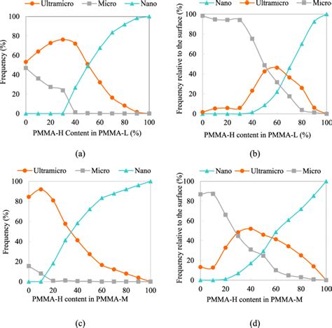 Cell Morphology Based On The Frequency And Frequency Relative To The Download Scientific