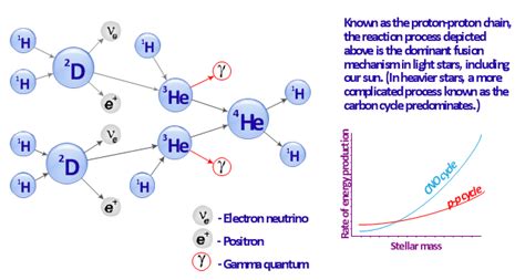 Nuclear Fusion In Stars Whatequationsstepscauses