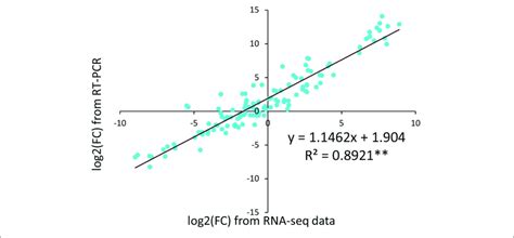 Coefficient Analysis Between Qrt Pcr And Rna Seq Fc Fold Change