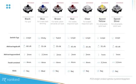 Ranked S Supernova Hot Swappable Mekaniskt Speltangentbord Tangenter Rgb Led