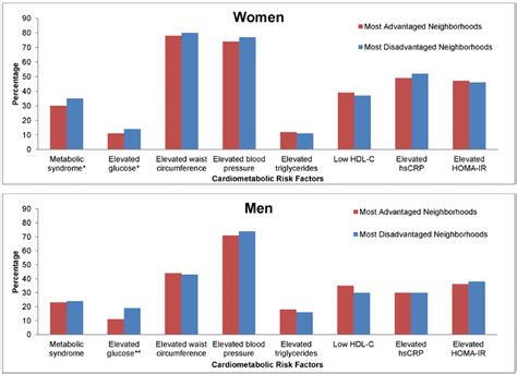 Unadjusted Percentage Of Cardiometabolic Risk Factors Between Download Scientific Diagram