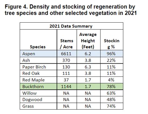 Development of an Operationally Feasible Buckthorn Control Method on a ...