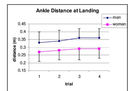 The Effect Of Fatigue On Ankle Distance At Landing For Men And Women