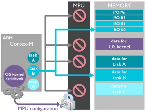 Using A Memory Protection Unit With An RTOS Part Embedded 46 OFF