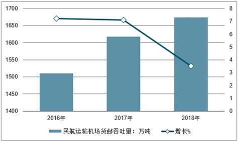 航空物流市场分析报告2021 2027年中国航空物流行业前景研究与市场前景预测报告中国产业研究报告网