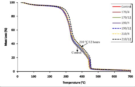 Thermogravimetric Analysis Of Heat Treated And Untreated Uludag Fir