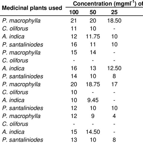 Inhibition Zone Diameter Mm Of Cold Water Extracts Of The Four