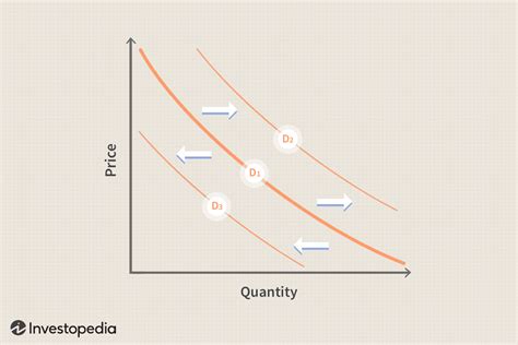 Demand Curves What Are They Types And Example