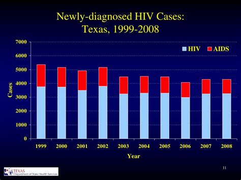 Ppt Hiv Std Trends In Texas Powerpoint Presentation Free Download