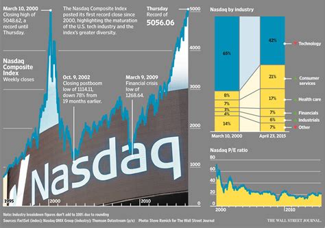 5 Ways The Nasdaq Is Different Now Than 15 Years Ago Vintage Value