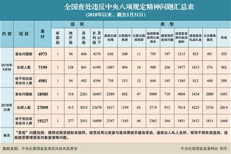 5月查处4973起违反八项规定问题：一名省部级干部受处分打虎记澎湃新闻 The Paper