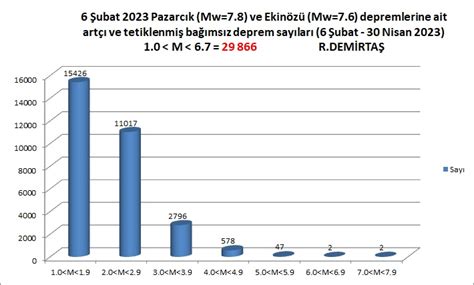 Dr Ramazan Demirtaş on Twitter 6 Şubat 30 Nisan 2023 arasını