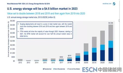 美国储能市场增长到底有多快？未来两年翻倍增长 储能 资讯 光伏产业网 太阳能光伏行业专业门户网站