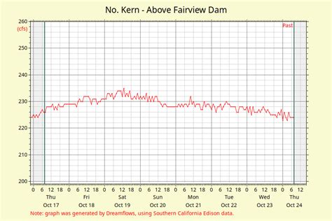 The Kern River Sierra: River Flows for the Kern River