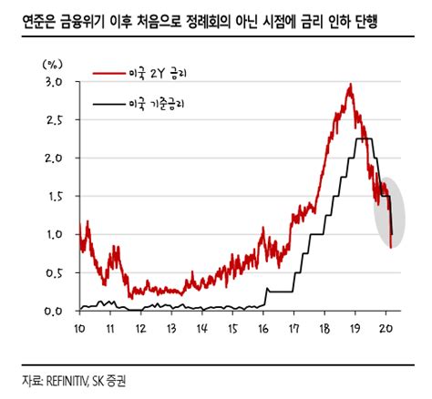 굿모닝 증시 코로나19 공포에 美 연준 기준금리 전격 인하 아시아경제