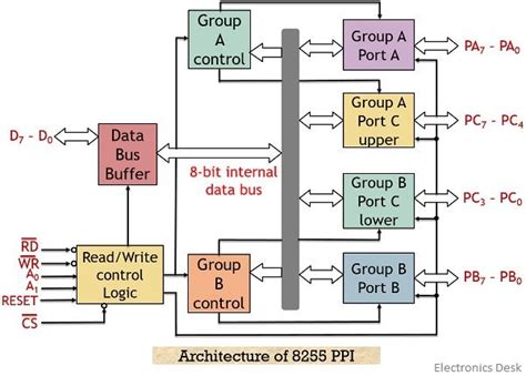 Interfacing Diagram Of Stepper Motor With 8086 Using 8255 In