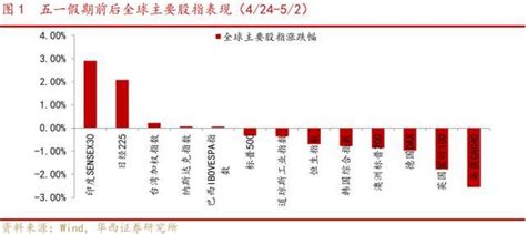 华西策略：“五一”假期间全球大类资产波动以及背后释放的信号美国预期市场